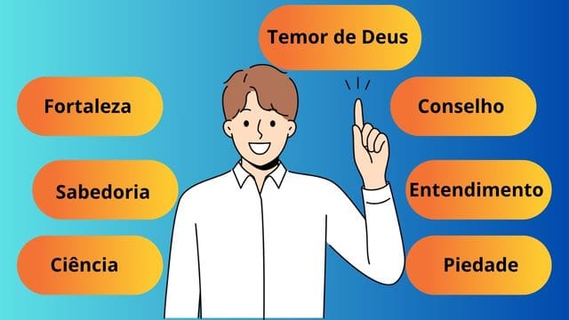 Ilustração de um catequizando apontando para o alto, cercado pelos sete dons do Espírito Santo: Sabedoria, Entendimento, Conselho, Fortaleza, Ciência, Piedade e Temor de Deus, em balões coloridos sobre fundo azul.
